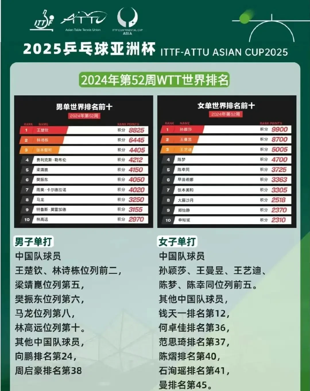 为什么亚军球队的训练强度适合业余球员